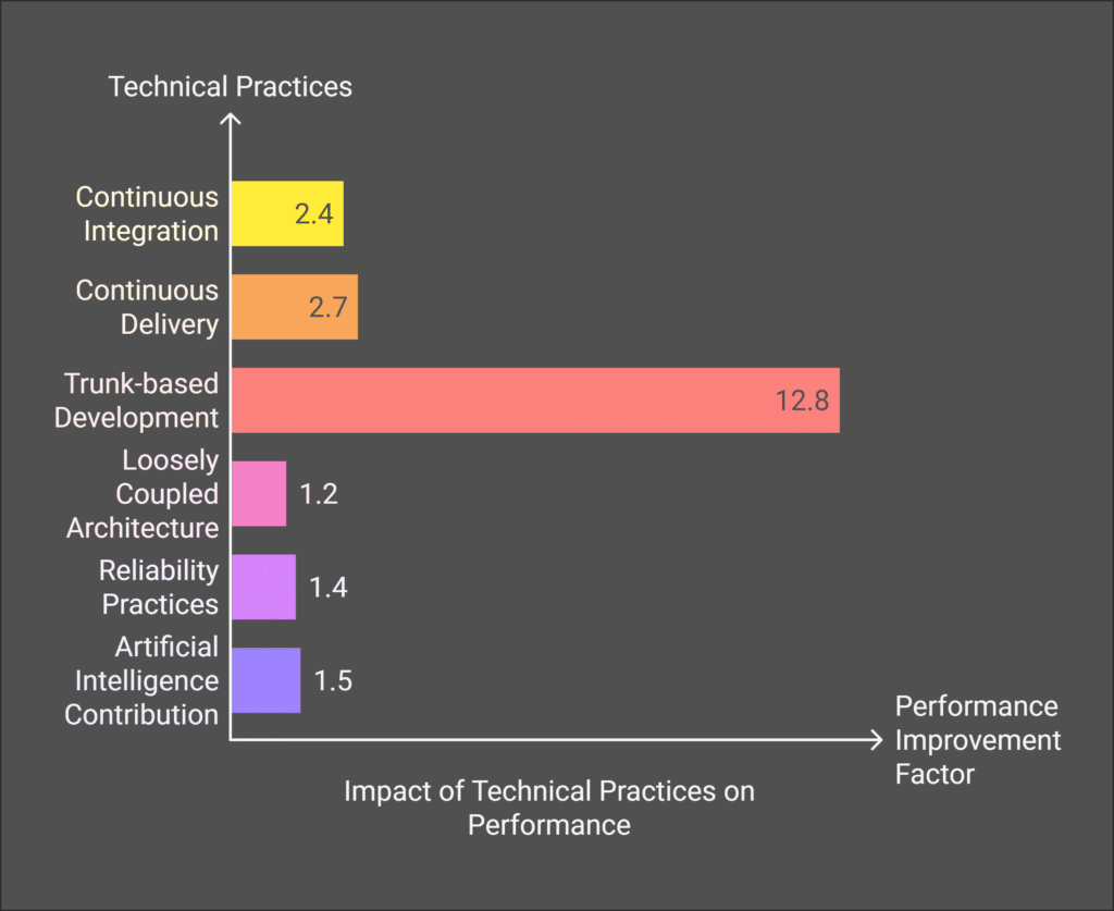 DevOps performance chart showing documentation's impact on technical practices and org success.