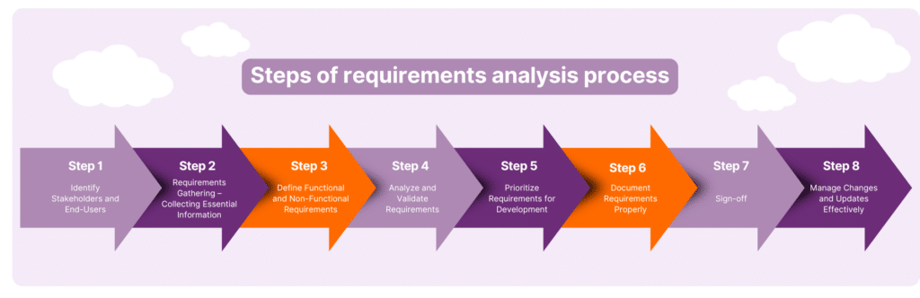 Illustration of a structured requirements analysis process flow.
