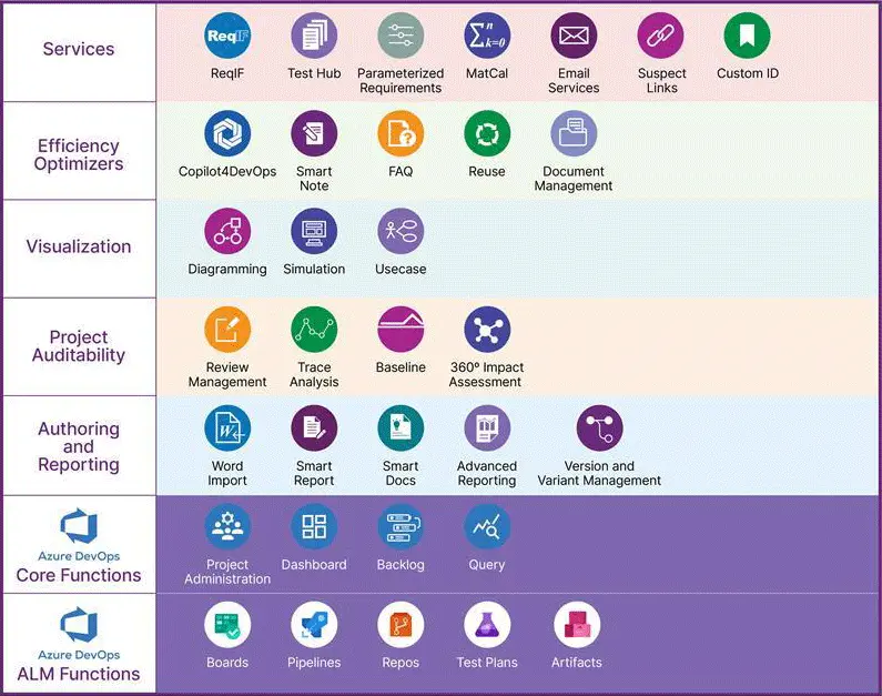 Infographic showcasing the various features of Modern Requirements4DevOps, including services, efficiency optimizers, visualization, project auditability, reporting, and Azure DevOps integration.