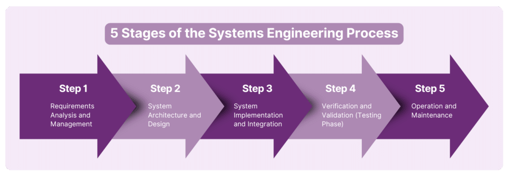 Infographic illustrating the 5 stages of the Systems Engineering Process.