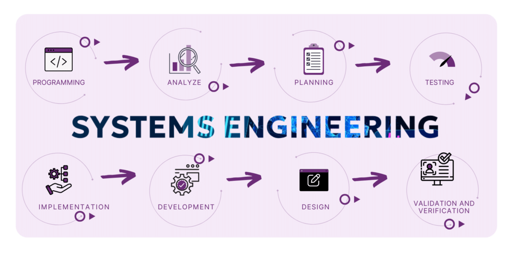 Infographic of systems engineering process, including stages like programming, analysis, planning, design, testing, and validation.