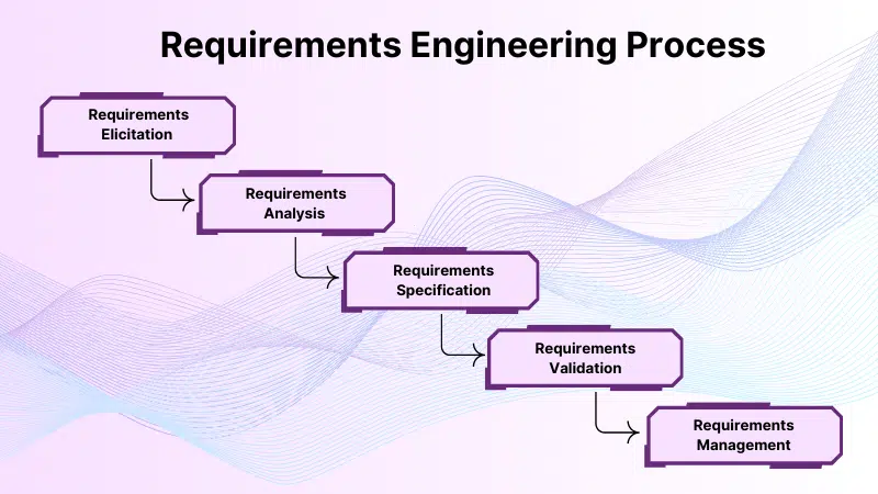 Flowchart illustrating the Requirements Engineering Process with stages: Requirements Elicitation, Analysis, Specification, Validation, and Management.