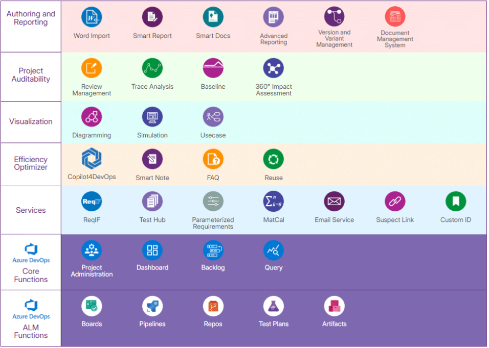 Feature categories of Modern Requirements4DevOps, including authoring, auditability, and visualization