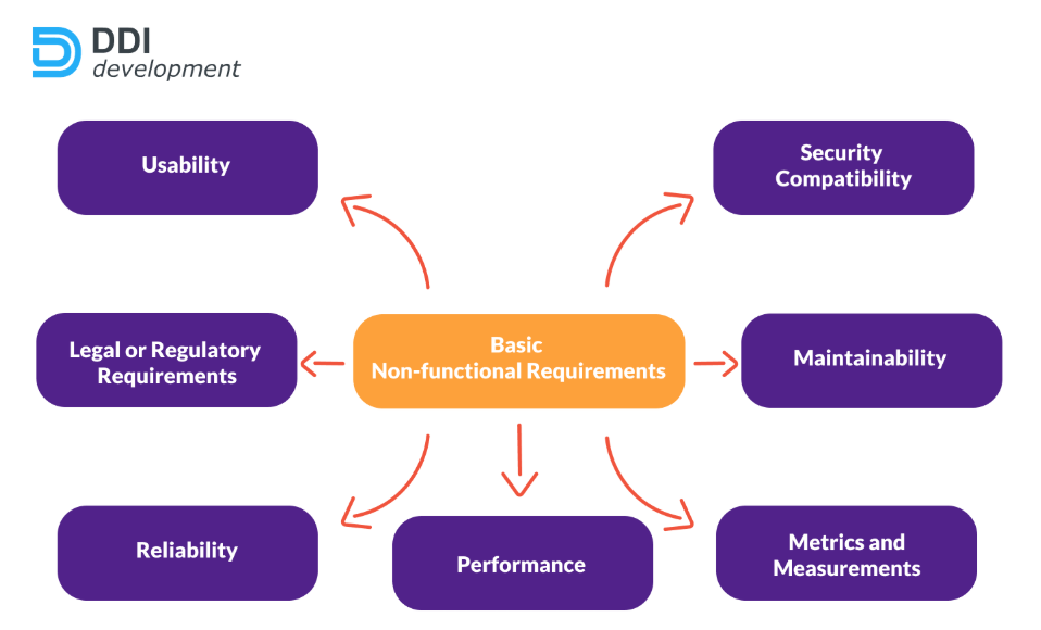 Diagram showing basic non-functional requirements like usability, performance, and security.