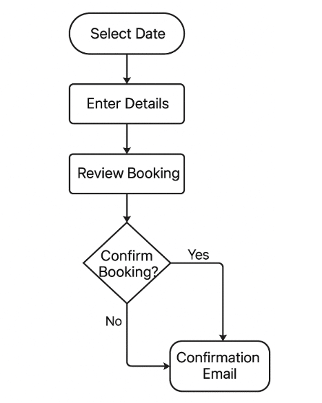 Data flow diagram for online food delivery system