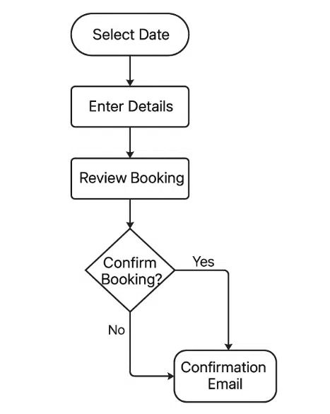 Data flow diagram for online food delivery system