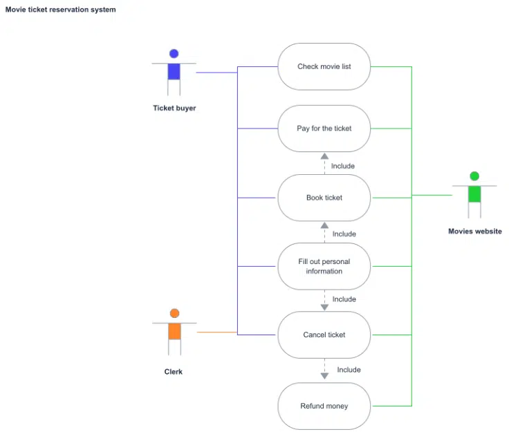 UML diagram examples including class, sequence, and component diagrams