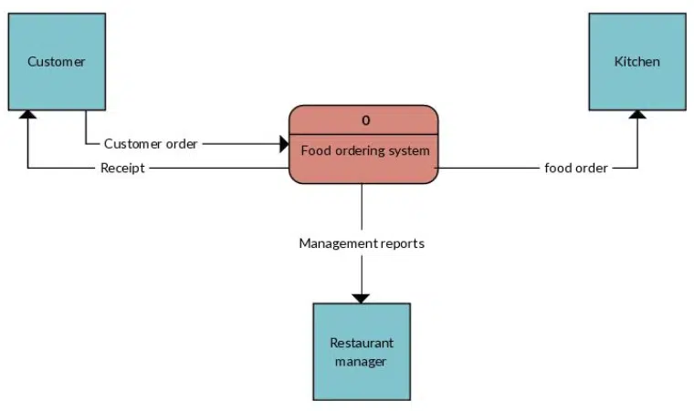 Requirements modeling with Modern Requirements4DevOps