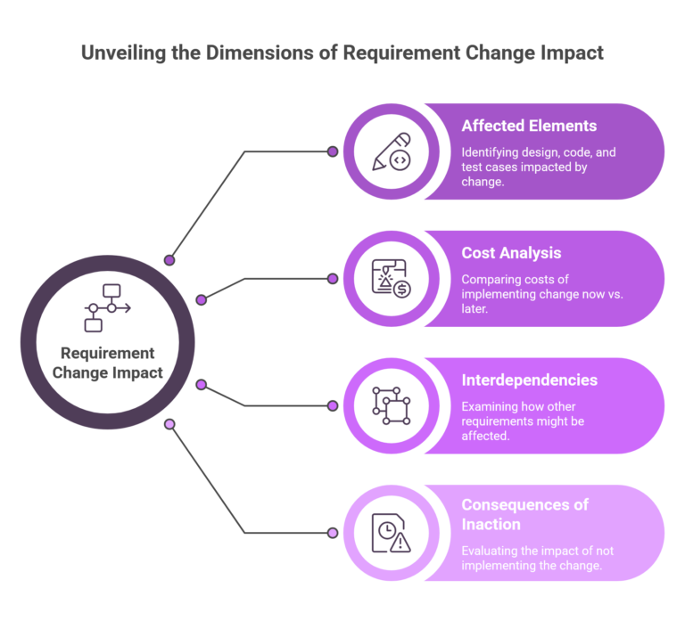 Requirements Lifecycle Management: A Complete Practical Guide
