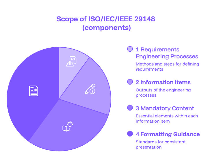 https://www.modernrequirements.com/wp-content/uploads/2026/07/Scope-of-ISOIECIEEE-29148.png
