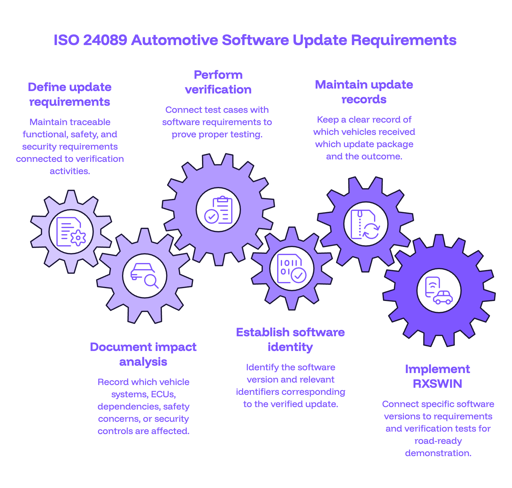 やま ④ ISO 24089 Explained: Automotive Software Update Engineering