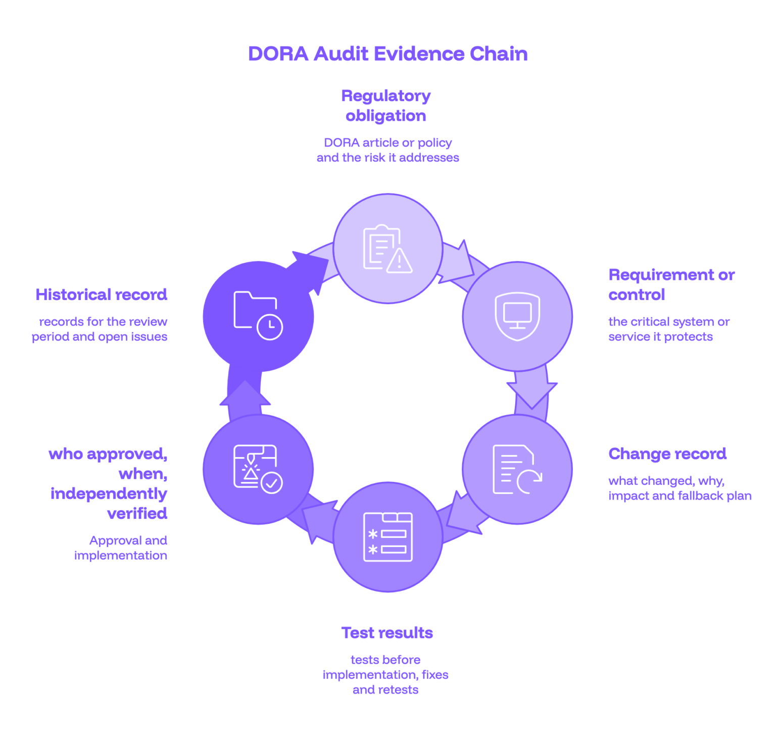 Test Case Development Activities DORA Audit Readiness: Turn Policies Into Evidence