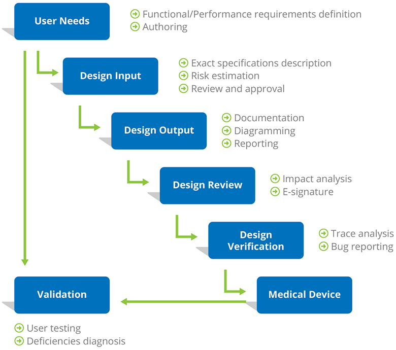 Facilitate the Medical Device Design Controls with Modern Requirements